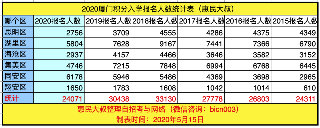 2020廈門積分入學報名人數(shù).png